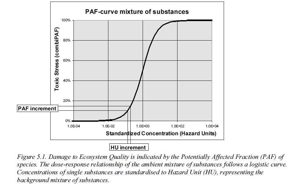 La curva dei PAF in funzione di Ci/NEC 24%=dPAF/dHU Fonte: Goedkoop, M., & Spriensma, R. (2001).
