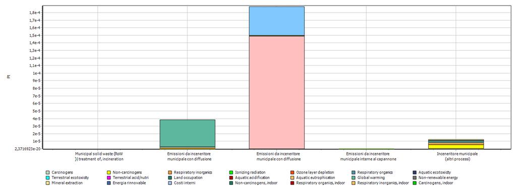 Emissioni locali, indoor e continentali applicate all inceneritore municipale di Ecoinvent v3 (per simulare l inceneritore di Coriano nella prima fase dello studio) 78.6% locale Non-carcinogens loc.