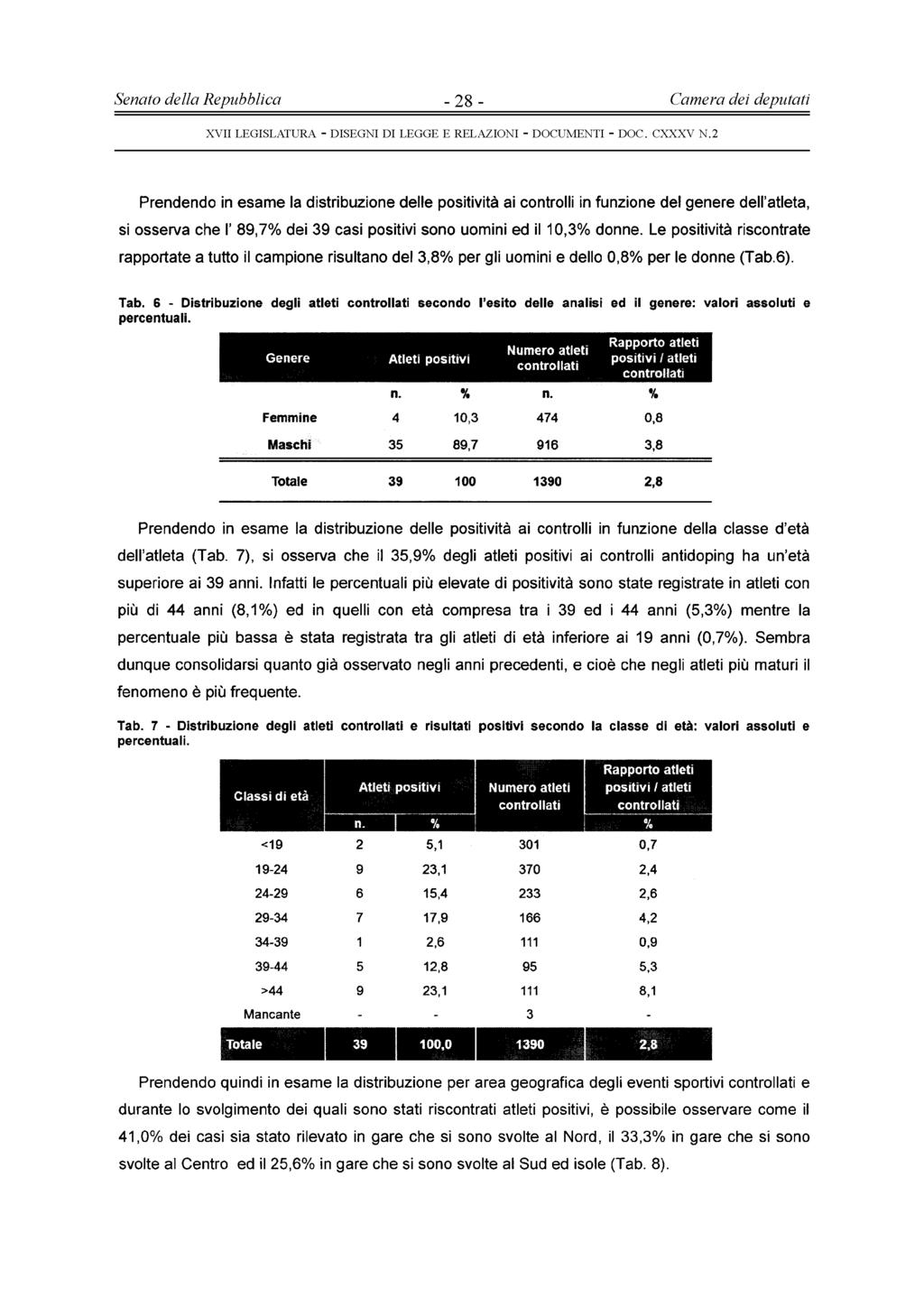 Senato della Repubblica - 8 - Camera dei deputati Prendendo in esa m e la distribuzione delle positività ai controlli in funzione del gen ere dell atleta, si osserva ch e I 89,7% dei 39 casi positivi