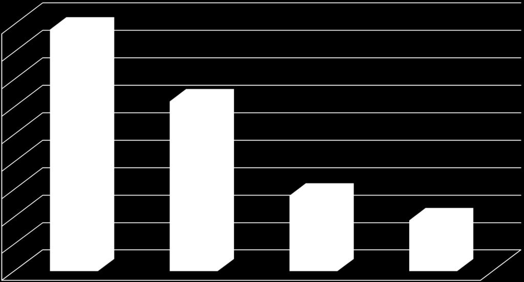 Fascia ISEE del richiedente 45% PRIMI DATI SUI 245 BENEFICIARI I NUMERI A PADOVA 40% 35% 30% 25% 20% 15% 10% 5%