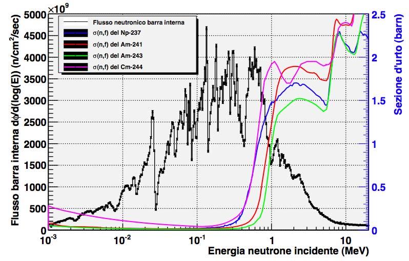 Flusso neutronico barra interna Flusso integrale barra interna: φ tot ~ 6 10 12 n/cm 2 /sec ( p @ 70 MeV, 0.75 ma ) Flusso lento : φ <0.5 MeV 4.