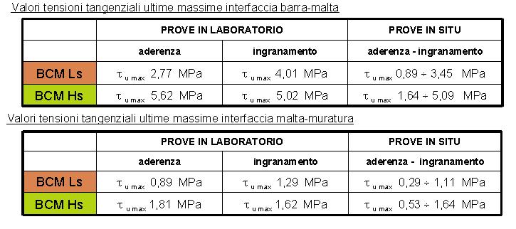 Pag. 10 di 1 totali Meccanismo 3 T 95 7.45Kg / Slat3 5 5 cm Per la determinazione della resistenza allo sfilamento dell ancoraggio si procede secondo quanto previsto al capito 6.6. delle NTC008.