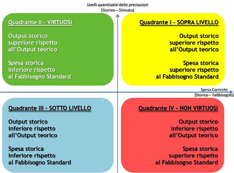 OLTRE I FABBISOGNI STANDARD: LE METODOLOGIE SOSE PER EFFICIENTARE LA SPESA MAPPA DI POSIZIONAMENTO DEGLI ENTI LOCALI Mappa degli Enti locali asse