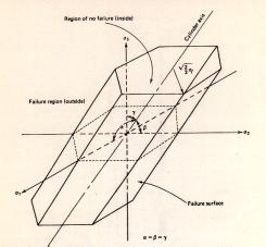 Massima tensione tangenziale (Tresca-Guest) σ 3 τ τ τ τ 3 Il materiale subisce danno quando la massima tensione tangenziale raggiunge un valore critico.