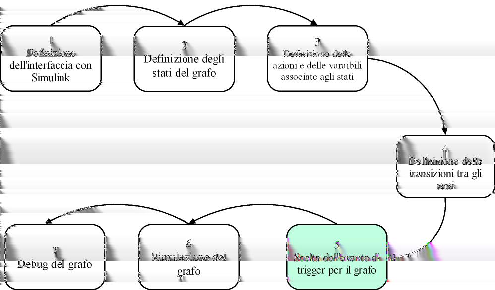 Scelta dell evento di trigger per il grafo G.