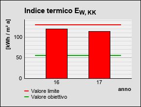Indicatori consumo termico Indicatori di performance sul consumo termico degli edifici comunali: 2.
