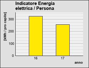 Indicatori consumo elettrico Indicatori di performance consumo elettrico degli edifici comunali: 1.