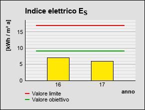 Indicatori consumo elettrico Indicatori di performance consumo elettrico degli edifici comunali: 2.