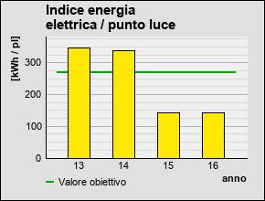 Indicatori consumo elettrico Indicatori di performance consumo elettrico illuminazione pubblica: 2.