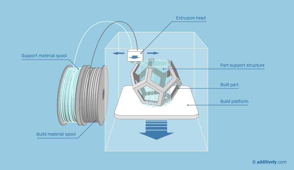 Bioplotter Envisiontec (Material Extrusion) Cubo di stampa: