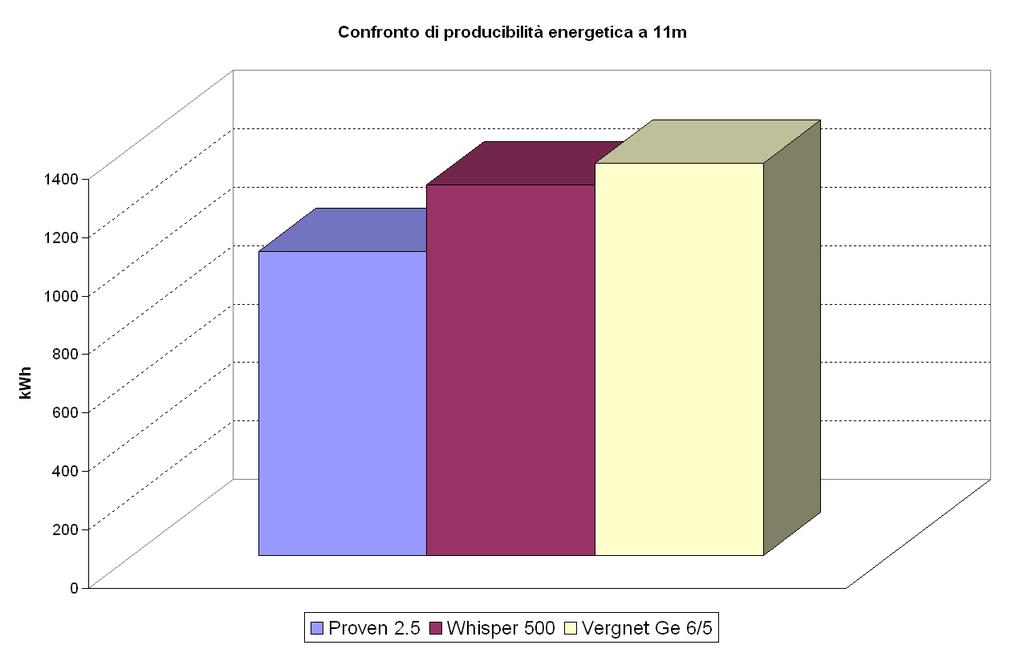 Scelta della macchina Confronto a parità di