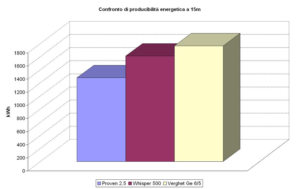 Scelta della macchina Confronto a parità di