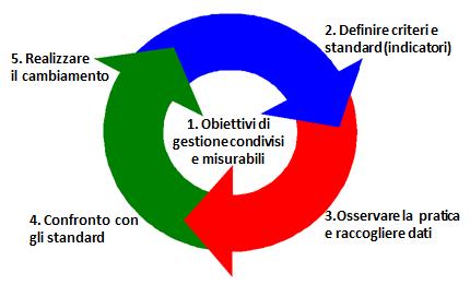 Audit Clinico In ambito sanitario permette di ridurre la variabilità (inappropriata) dei comportamenti migliorando