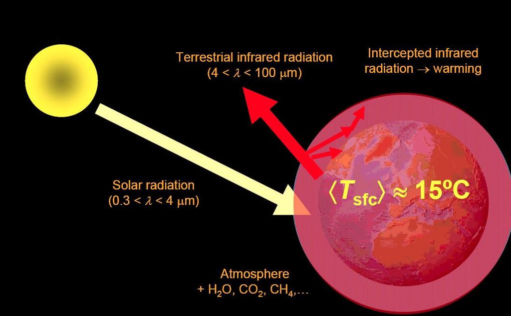Effetto serra Radiazione emessa dalla Terra Infrarosso (4<l<100 mm) Radiazione in arrivo dal Sole Visibile (0.