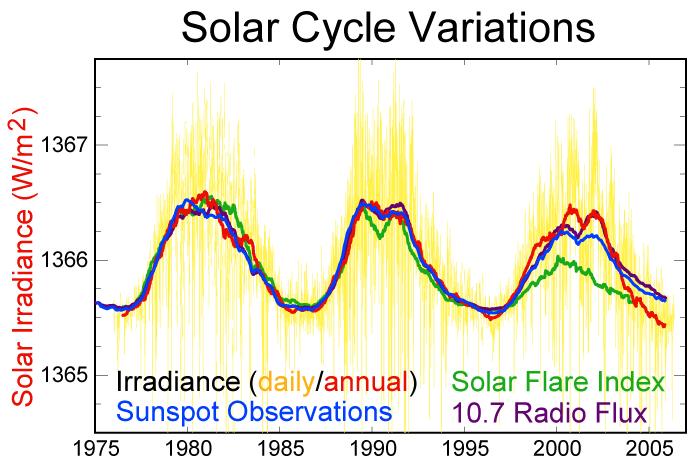 Cicli solari Con una