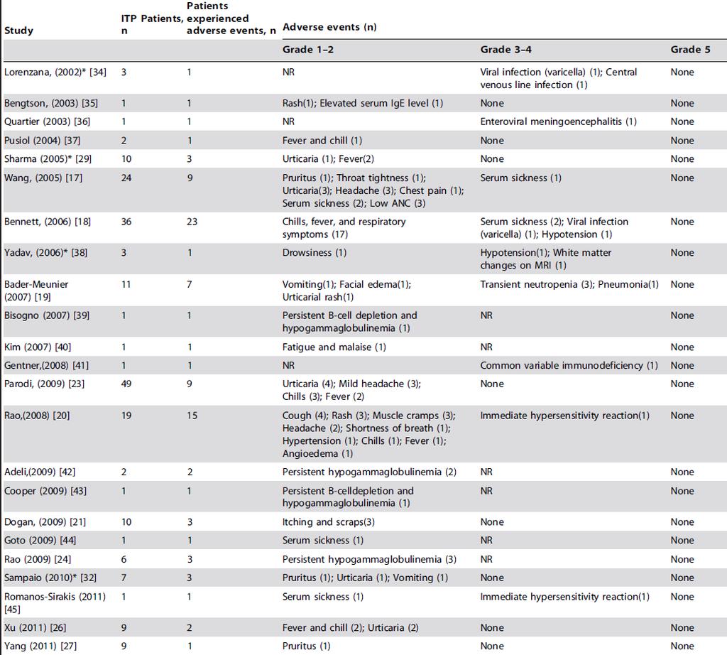 108 eventi avversi in 91 pazienti 91/108 (84%) di grado lieve/moderato Eventi avversi di grado 3-4 Infezione SNC Varicella Malattia di