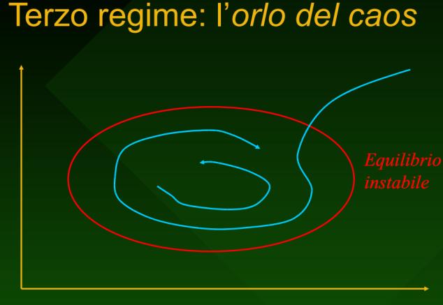terzo regime.png Nella figura l ellisse rossa mostra la regione di equilibrio instabile nello spazio delle fasi.