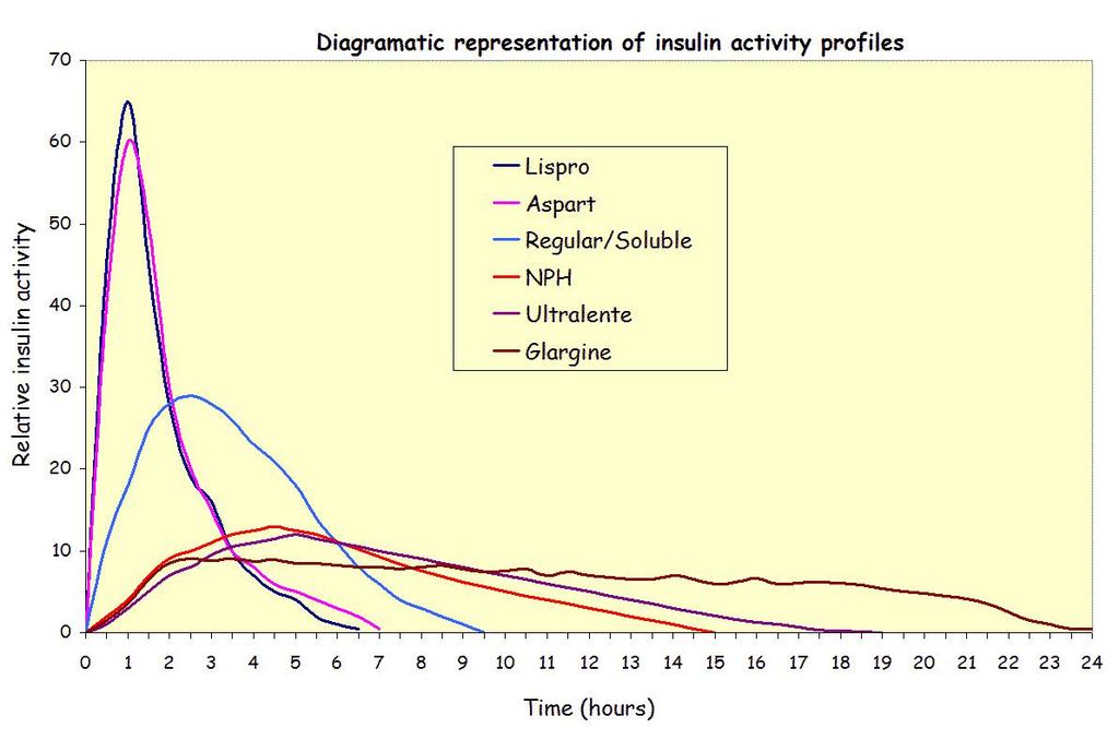 Prescrivibilità Analoghi lenti: Glargine > 2 anni Determir > 2 anni Degludec > 1 anno Analoghi rapidi: Lispro: nessun limite Aspart > 2 anni