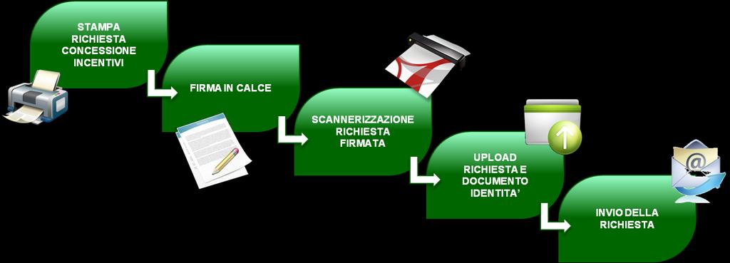 incentivazione che si