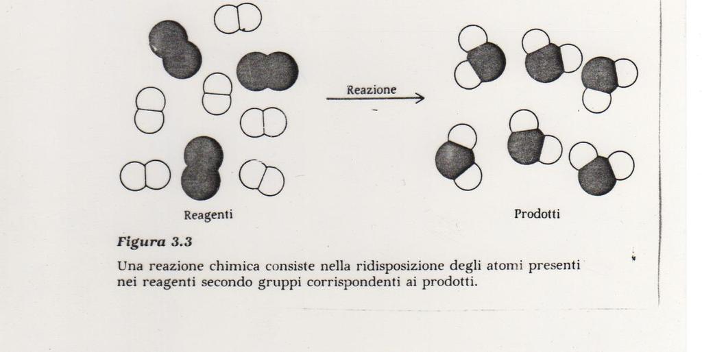 REAZIONI CHIMICHE Reagenti Prodotti L unità che si conserva è l atomo, durante una reazione cambia solo la disposizione relative degli