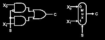 Multiplexer binario n = 2, k = 1 Selezione S apre la porta opportuna Circuito logico a 3 ingressi, 1 uscita S X 0 X 1 C 0 0 0 0 0 0 1 0 0 1 0 1 0 1 1 1 1 0 0 0 1 0 1 1 1 1 0 0 1 1 1 1 C = SX 0 X 1 +