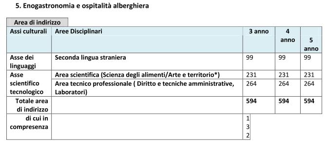 coerenti con le priorità indicate dalle Regioni nella propria