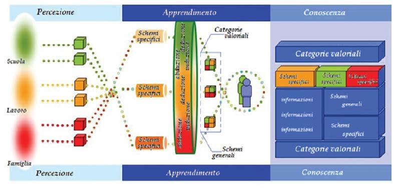 Il processo di