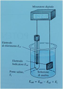 POTENZIOMETRIA USA I POTENZIALI ELETTRODICI PER MISURARE LA CONCENTAZIONE DEGLI ANALITI Oss ne Rid E E Equazione di Nernst 0 RT a ln nf a oss rid PRINCIPI GENERALI Non è possibile determinare i