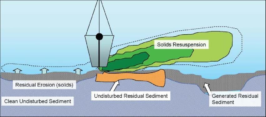 Nell ambito di SEDRIPORT, pianificazione condivisa di ISPRA e ARPAL degli scenari di movimentazione di sedimenti, in base a: area soggetta ad attività di escavo; volumi