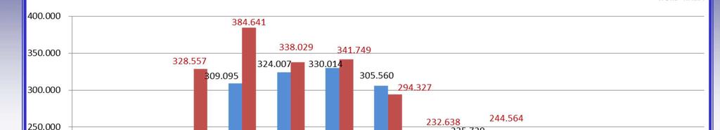 Conferimenti settimanali di materia prima [t] Il