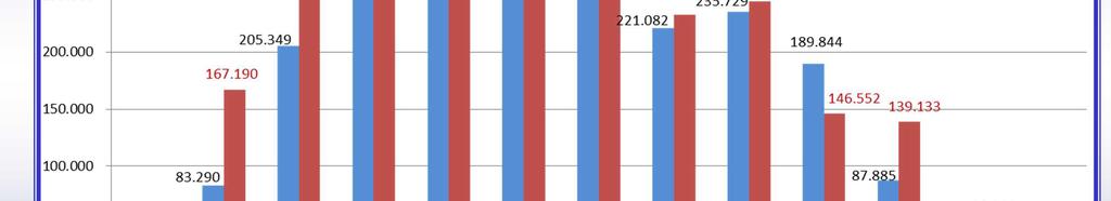 quantità consegnate durante la 42, 43 e quelle