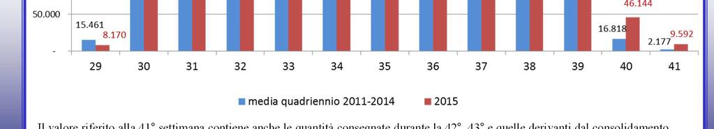 conferimento settimanale del periodo 2011-2014 si è