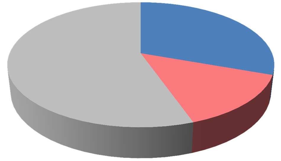 Ripartizione per canale commerciale della materia prima lavorata Anno 2015 RETAIL 30,5% INDUSTRIA 55,4% HORECA 14,2% 100% 90% 80% 70% 60% 50% 40% 30% 20%