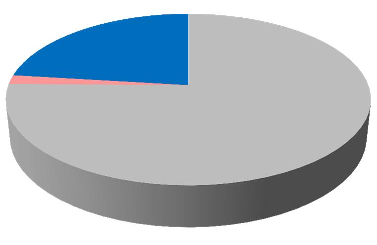 Ripartizione materia prima per canale commerciale Doppi concentrati BIO 44,8% Sughi BIO 0,0% Surgelati BIO 0,1% Fiocchi