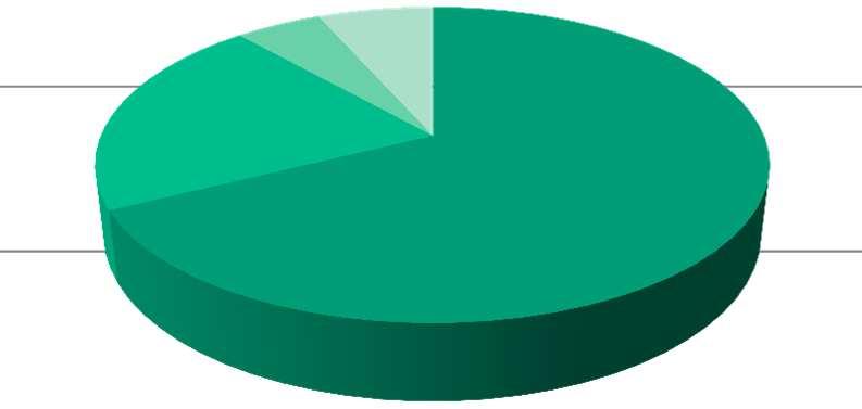 Superfici effettive distinte per regione e per anno [ha] ha 30.000 25.000 24.534 22.774 20.000 26.195 LOM; 8.089; 20,9% PIE; 1.911; 4,9% VEN; 2.