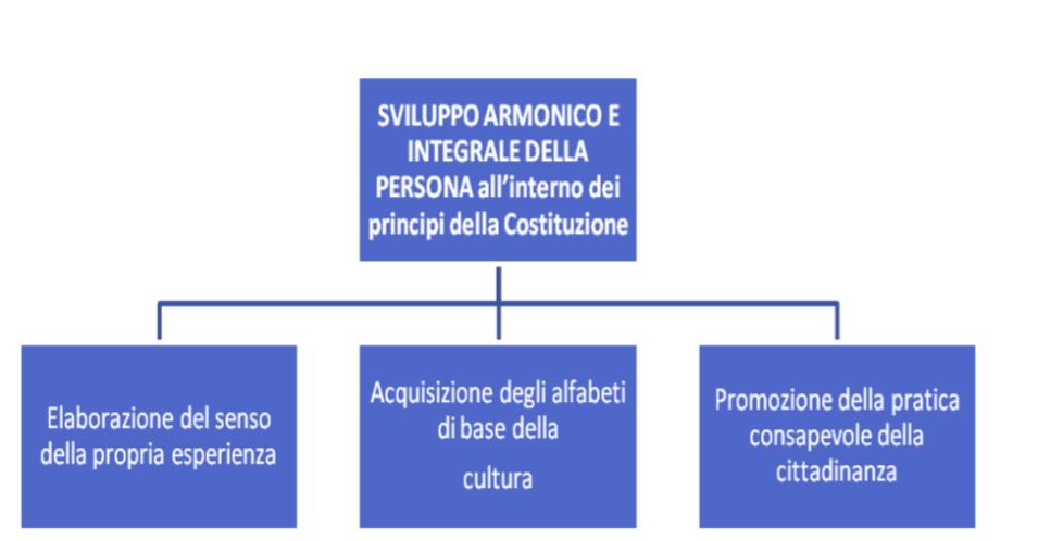 studente ed il successo formativo di ciascun discente. La finalità è di.