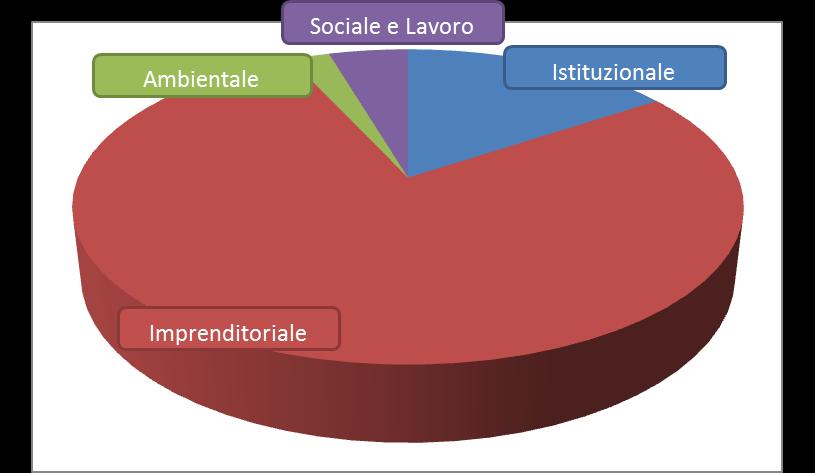 economica e produttiva