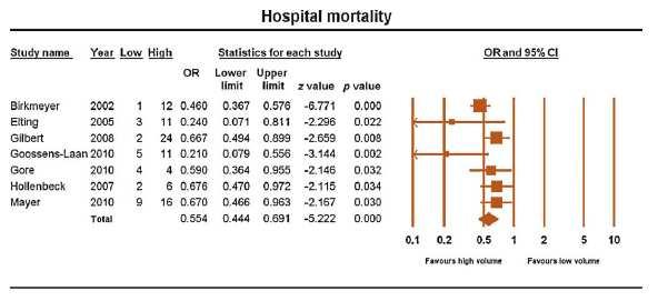 Hospital Volume and Mortality After