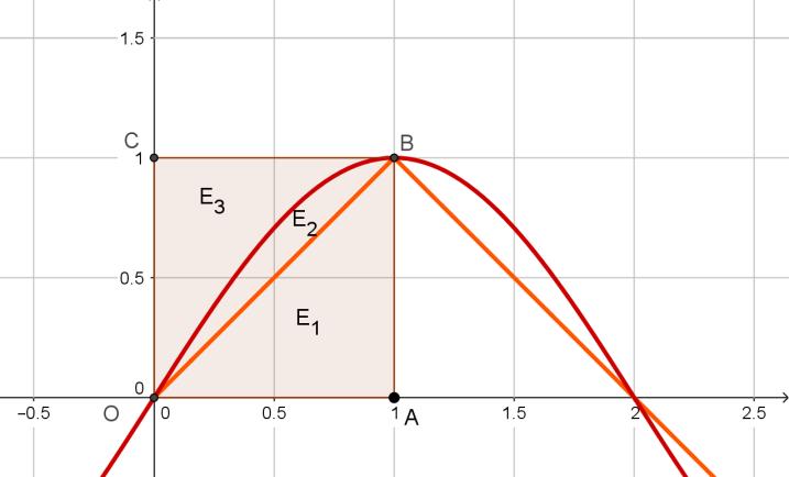 Il grafico della funzione h( ) f ( t) dt nell intervallo,4 è una funzione rappresentata dal seguente grafico: Ha un massimo per = e tale massimo vale ; si annulla ovviamente per = e per =4.