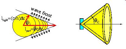 Identificazione delle particelle del fascio L angolo di apertura del cono di luce dipende dalla velocità della particella e permette di misurarla Particelle di stesso impulso (come quelle del fascio)