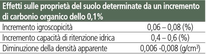 Quantificazione del miglioramento delle caratteristiche del suolo