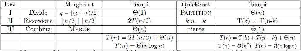 Quicksort vs Mergesort