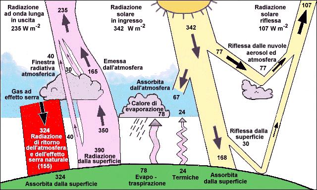 Il bilancio radiativo dell atmosfera Il bilancio energetico dell atmosfera è definito come la differenza tra la radiazione solare entrante e la radiazione infrarossa uscente, più la radiazione solare