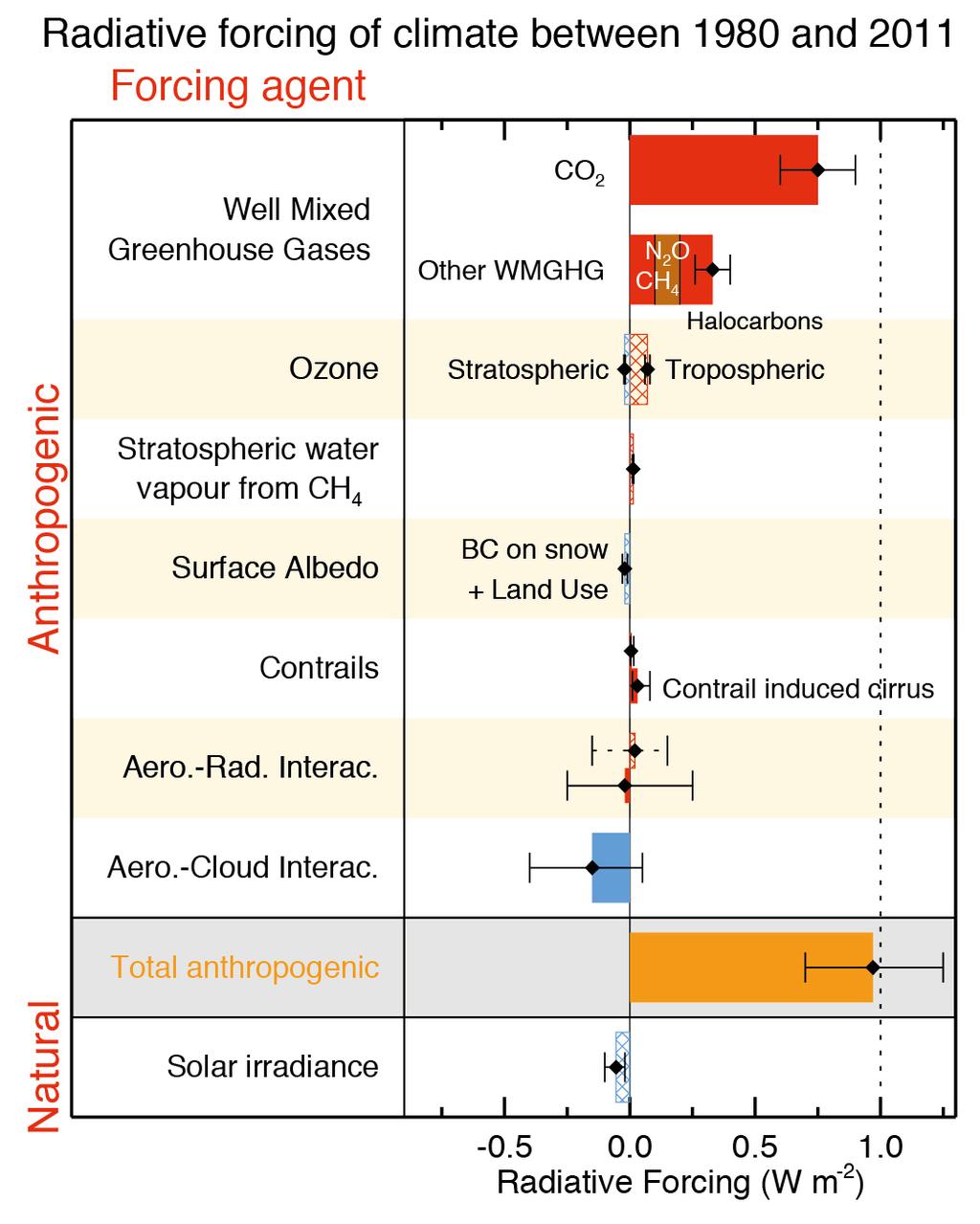 Cause e evidenze del cambiamento climatico Trend dei gas serra ben mescolati (CO 2, CH 4, N 2 O, halocarbons) Ozono stratosferico e troposferico Vapor d acqua stratosferico da ossidazione CH 4