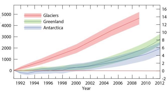 Perdita netta di ghiaccio (Gt) Innalzamento del livello dei mari (mm) Cause e evidenze del cambiamento climatico