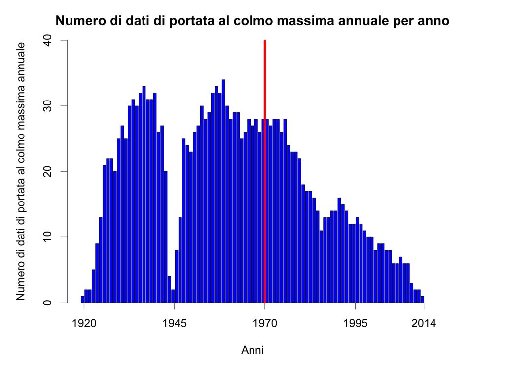 colmo come previsto per la formazione delle serie AMS): in questa sede si è deciso di tenere comunque in considerazione tali dati.