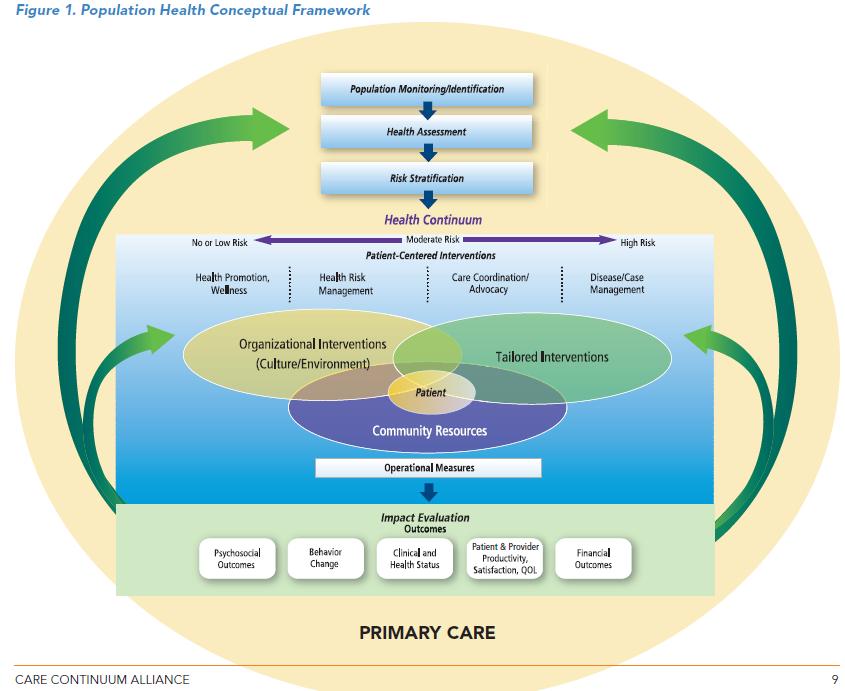 Approccio alla Population Health Management A