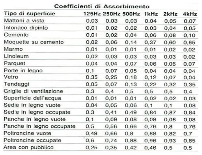 COEFFICIENTI DI ASSORBIMENTO