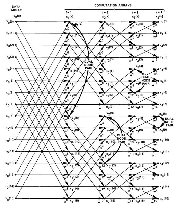 La Serie di Fourier Discreta (DFS) La trasformata di Fourier discreta () L algoritmo Fast Fourier Transform (FFT ) Uno schema del principio di funzionamento dell algortimo FFT è rappresentato nella