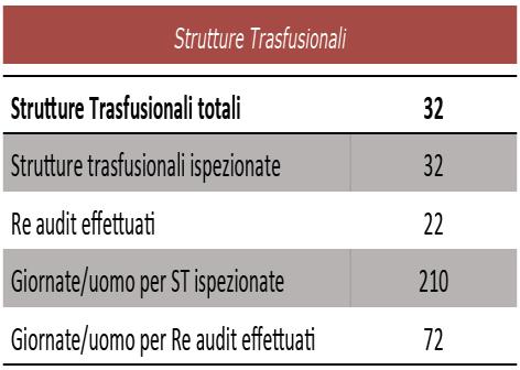 I risultati del percorso di autorizzazione all esercizio e di accreditamento istituzionale della Regione Sicilia - 1 31.12.
